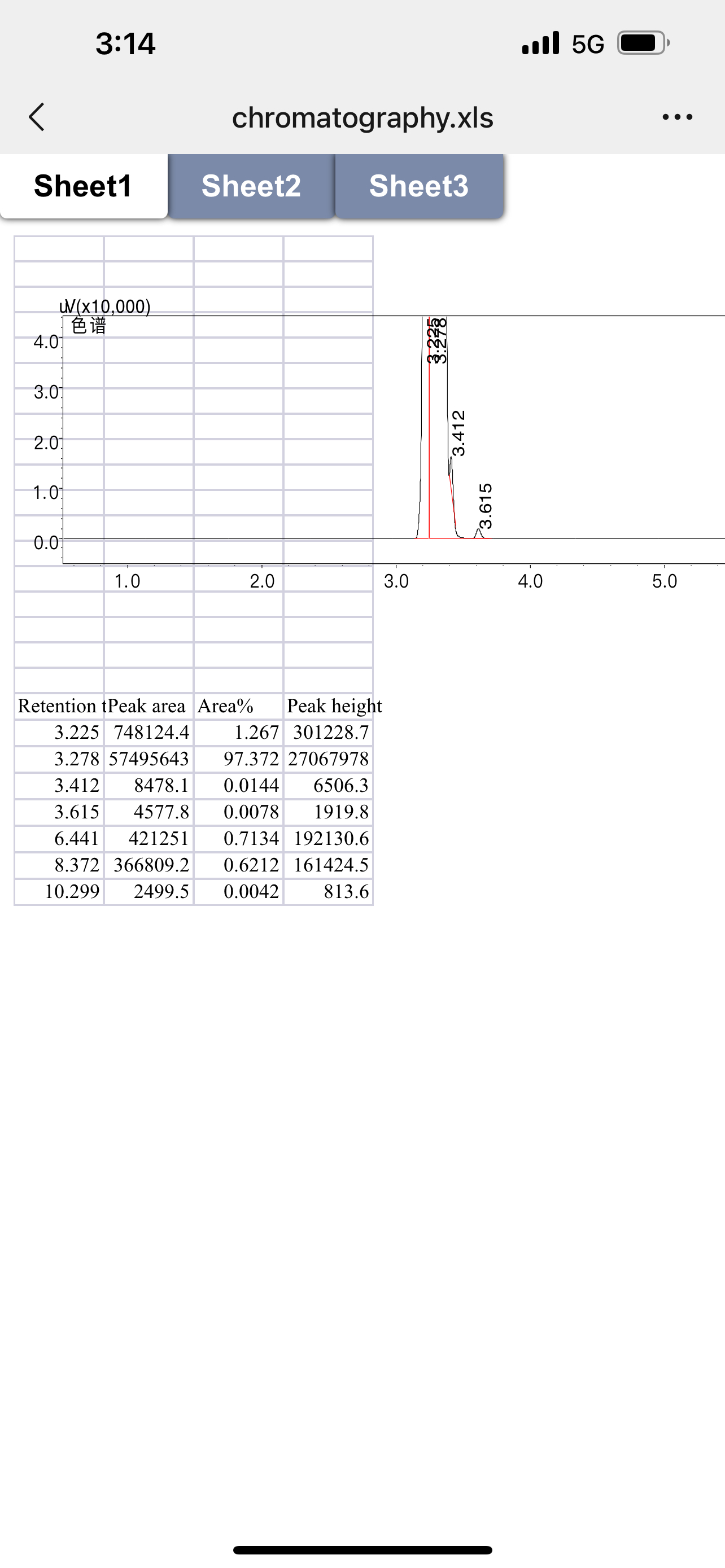 gc experiment