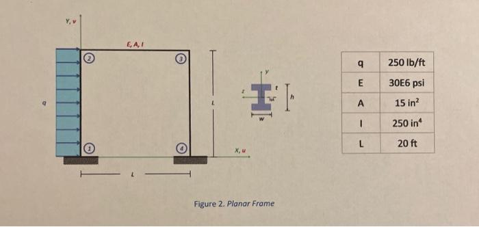 Solved Problem 2 (FEA of a Planar Frame) For the 2D frame | Chegg.com