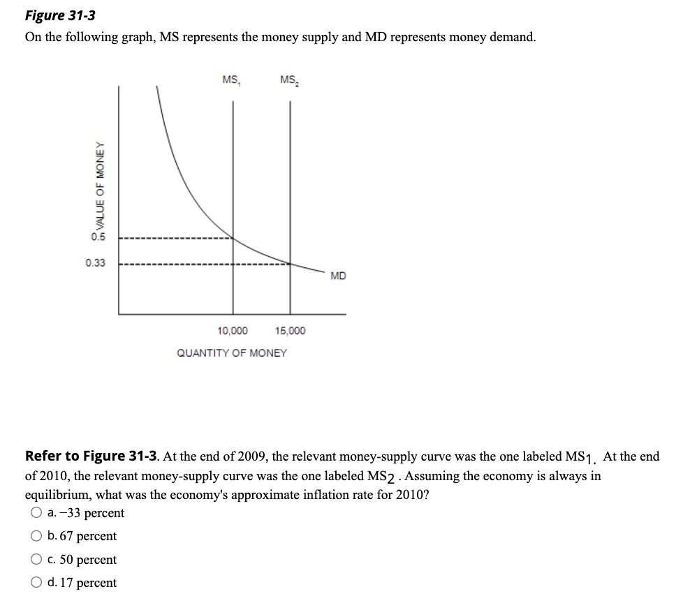 Solved Figure 31-3On the following graph, MS represents the | Chegg.com