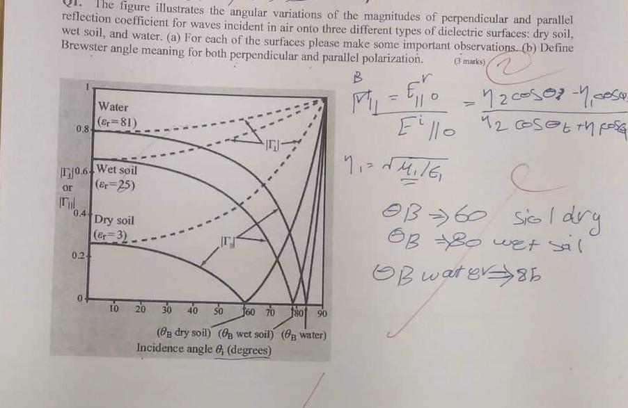 Solved Q1. The figure illustrates the angular variations of | Chegg.com