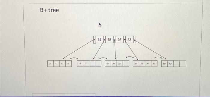 Solved B+ tree | Chegg.com