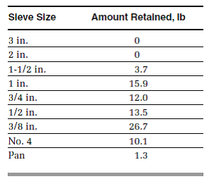 Solved A Sieve Analysis Test Was Performed On A Sample Of Coarse Chegg Com