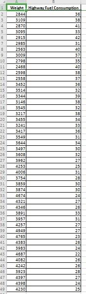 Solved Using the weights (lb) and highway fuel consumption | Chegg.com