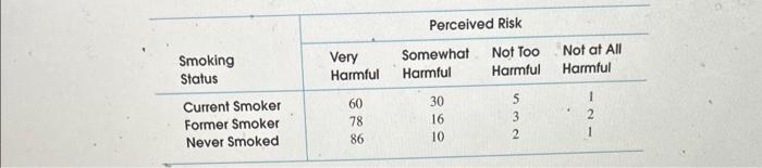 Solved 6.36 The following table summarizes data on smoking | Chegg.com