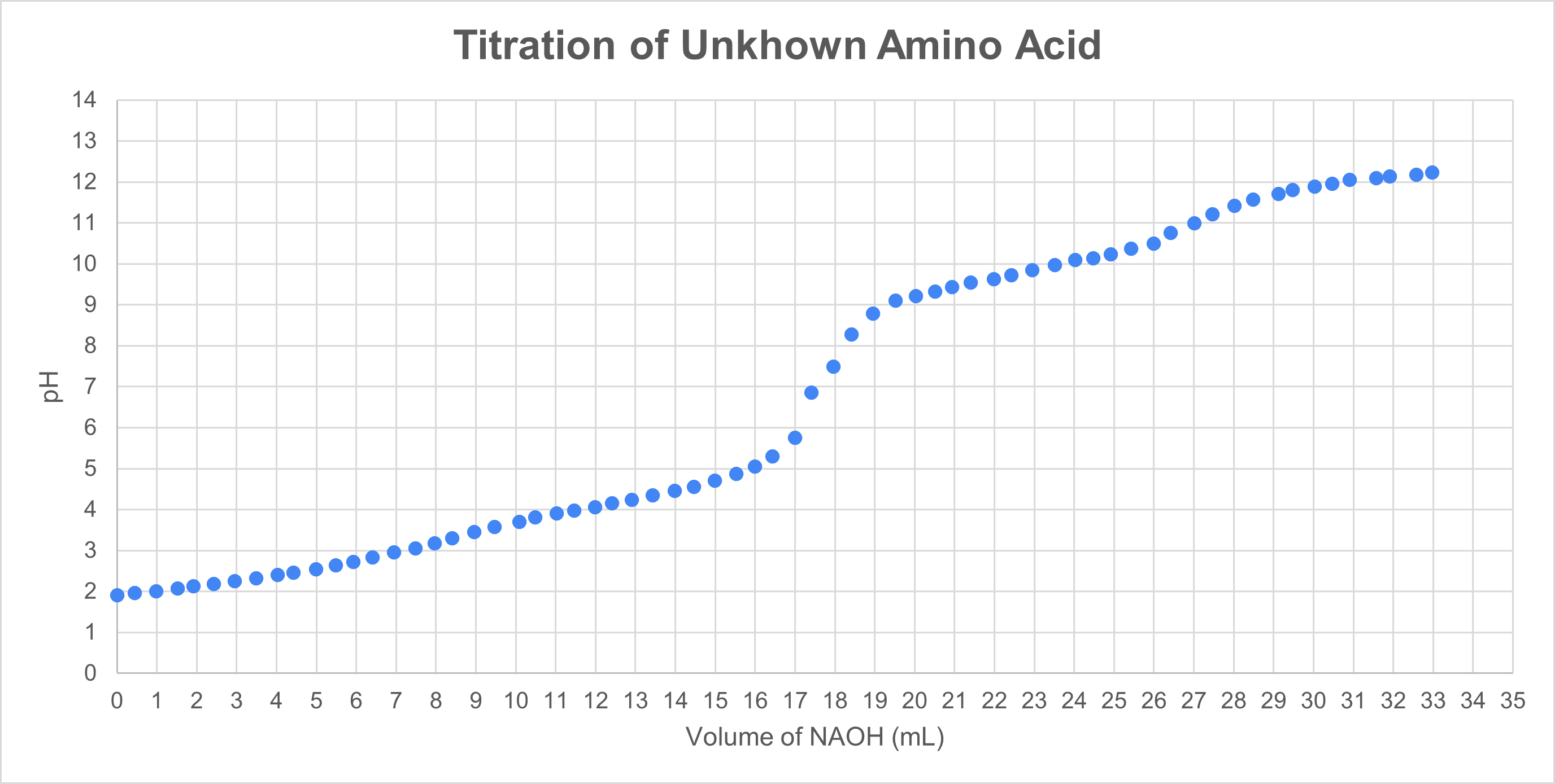 Solved Titration of Unkhown Amino Acid find pka1, ﻿pka2,