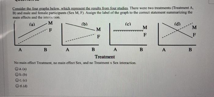Solved Consider the four graphs below, which represent the | Chegg.com