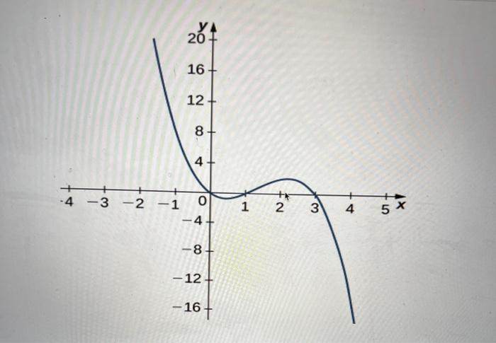 Solved sketch derivative graph | Chegg.com