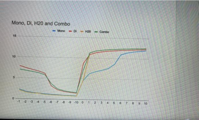 Solved Mono, Di, H20 and Combo Mono - Di H20 - Combo 15 10 5 | Chegg.com