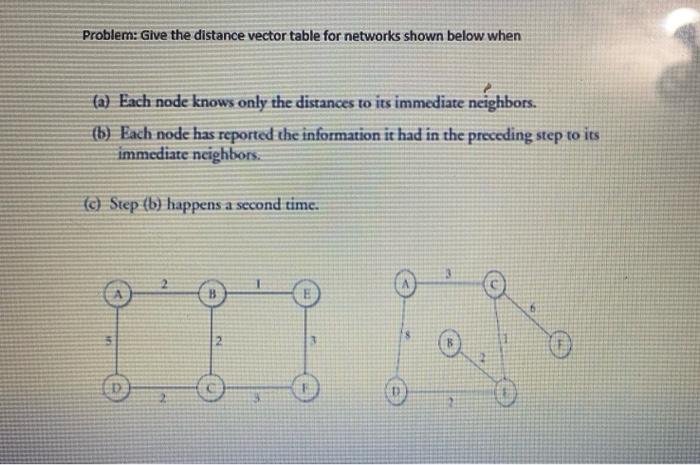 Solved Problem: Give the distance vector table for networks | Chegg.com