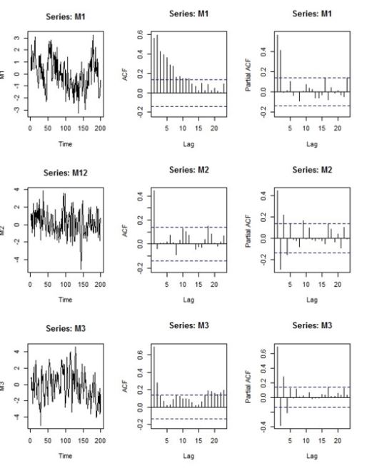 Solved Given the graphs of three time series along with | Chegg.com