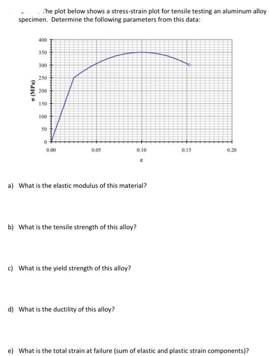 Solved The plot below shows a stress-strain plot for tensile | Chegg.com