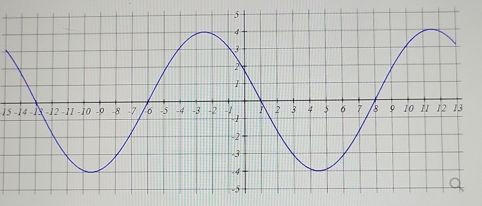 solved-the-curve-above-is-the-graph-of-a-sinusoidal-chegg