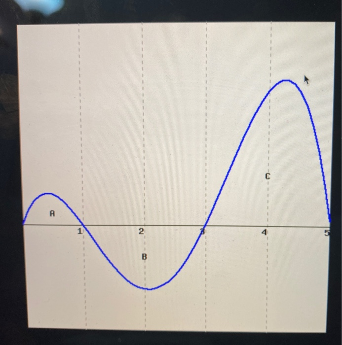 Solved (1 point) Consider the graph of g(t) shown below. | Chegg.com