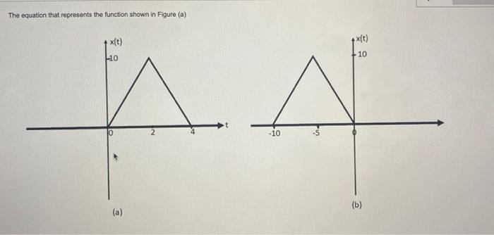 Solved The equation that represents the function shown in | Chegg.com