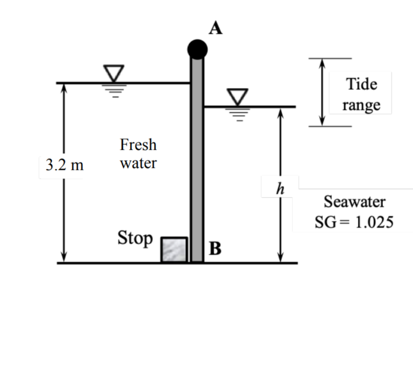 Solved In the figure, gate AB is 1.2 m wide and opens to | Chegg.com