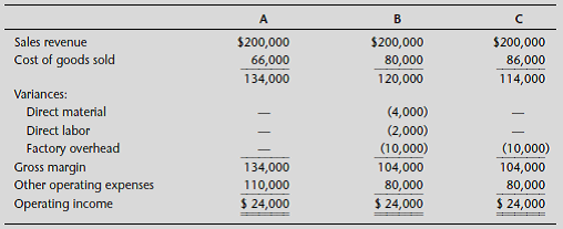 Kolb Company prepared its income statements for the current year using three alternative cost...