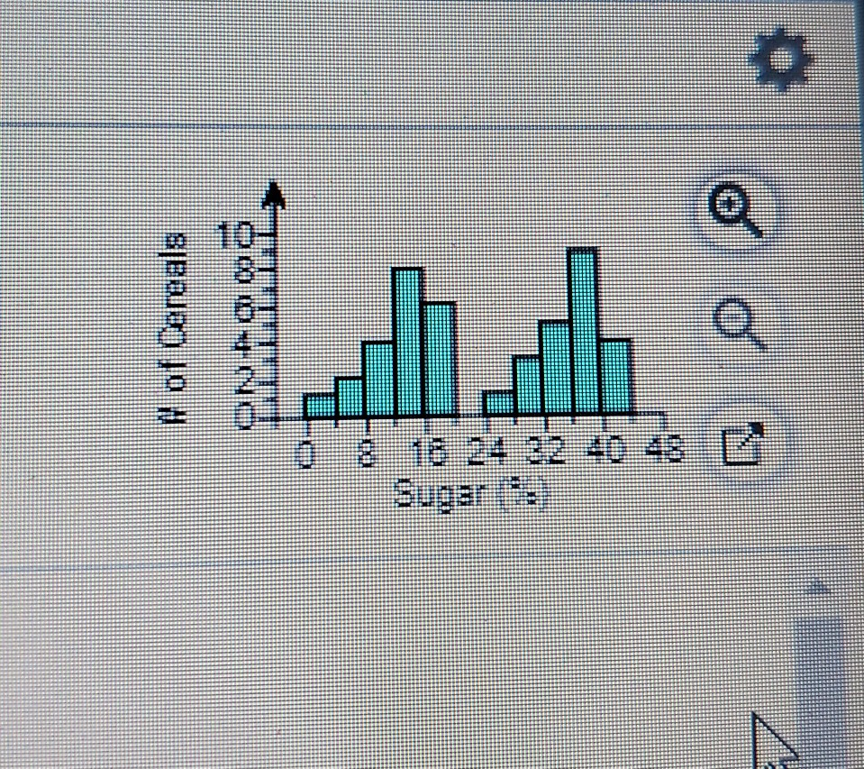 Solved) - The Histogram Displays The Sugar Content (As A Percent