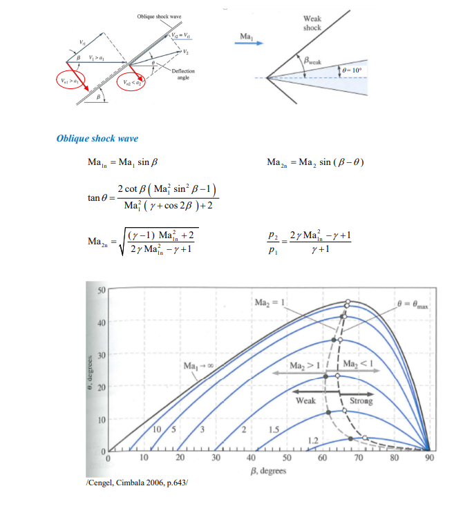 Solved Upstream Mach number is Ma1 = 2.60 ﻿and pressure is | Chegg.com