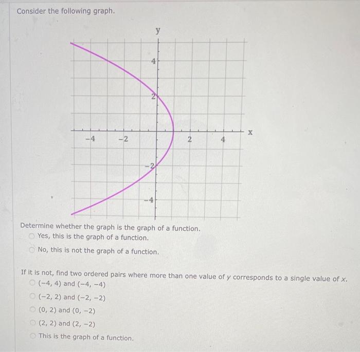 Consider the following graph. Determine whether the | Chegg.com