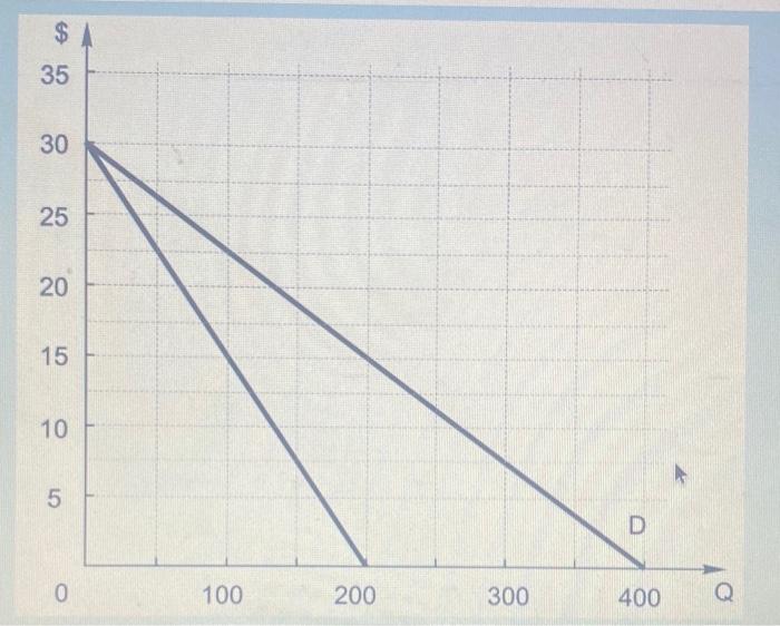 Solved The figure above shows demand and marginal revenue | Chegg.com
