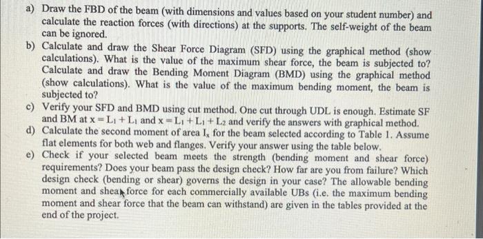 Solved a) Draw the FBD of the beam (with dimensions and | Chegg.com