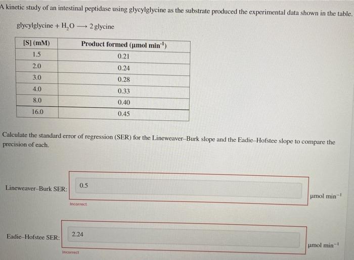 A kinetic study of an intestinal peptidase using glycylglycine as the substrate produced the experimental data shown in the t