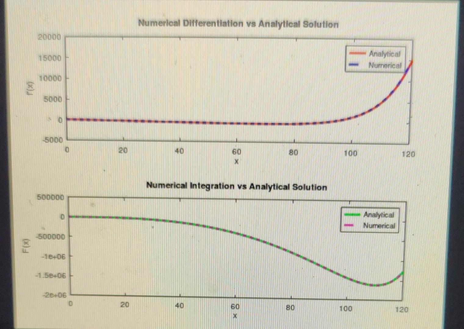 Solved Numerical Differentiation vs Analytical Solution