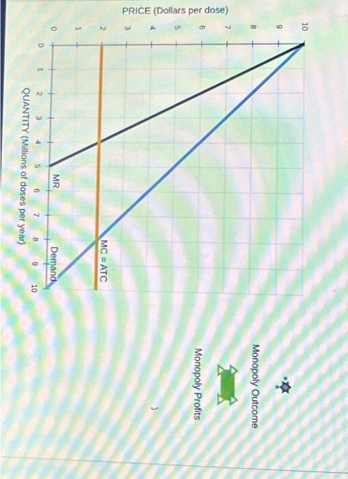 Solved The following graph shows the demand, marginal