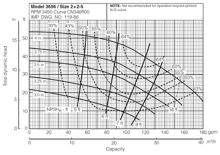 Solved: The performance curve of a Goulds Model 3656 irrigation ...