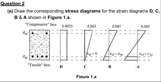 Solved Question 2(a) ﻿Draw the corresponding stress diagrams | Chegg.com