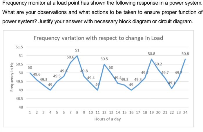 Solved Frequency monitor at a load point has shown the | Chegg.com