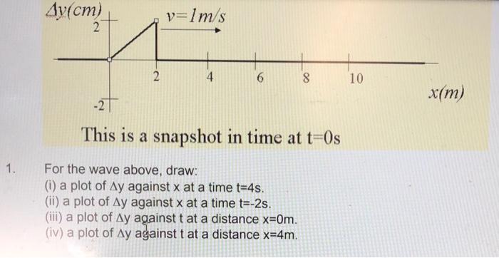 Solved (i) What is the wavelength, wavenumber, frequency and | Chegg.com