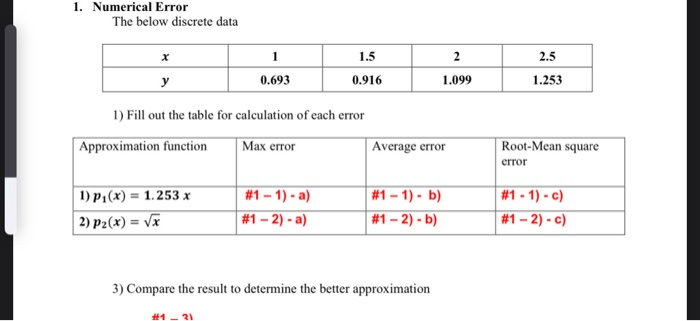 Solved 1. Numerical Error The below discrete data 2.5 1 | Chegg.com