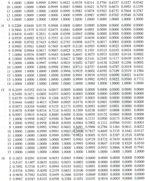 Solved Let X Be Binomial With N 20 And P 3 Use The Normal A Chegg Com