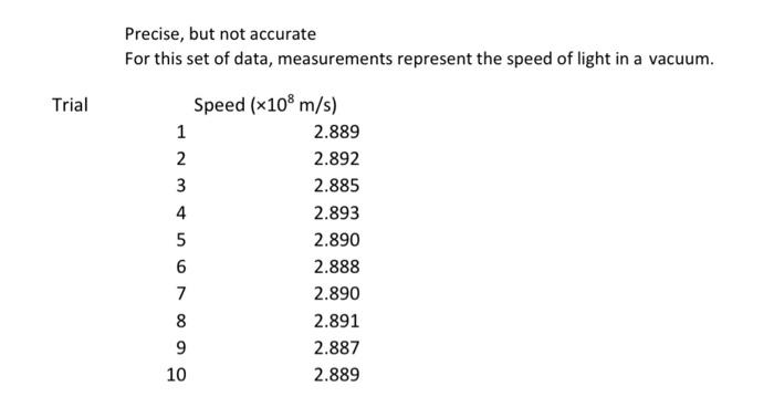 Solved Precise, but not accurate For this set of data, | Chegg.com