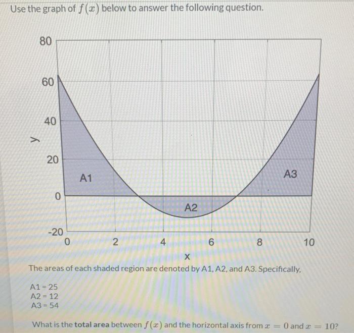 Solved Use the graph of f(x) below to answer the following | Chegg.com