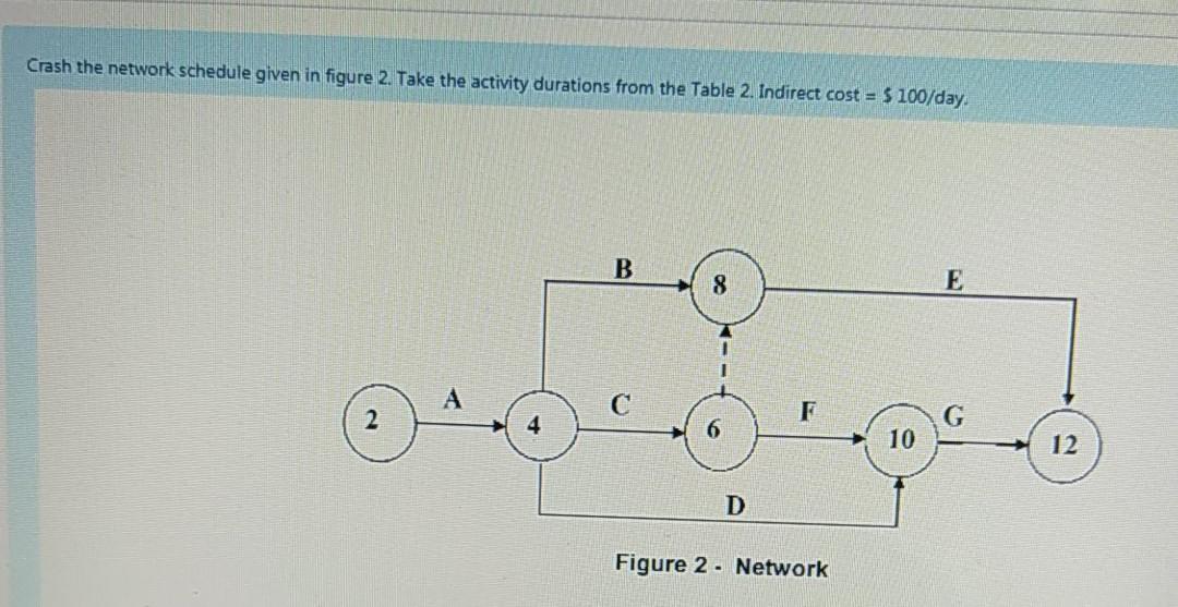 Solved Crash the network schedule given in figure 2. Take | Chegg.com