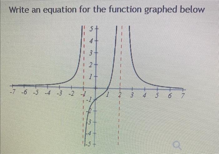 Solved Write an equation for the function graphed below | Chegg.com