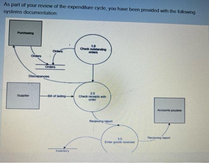 Solved As part of your review of the expenditure cycle, you | Chegg.com
