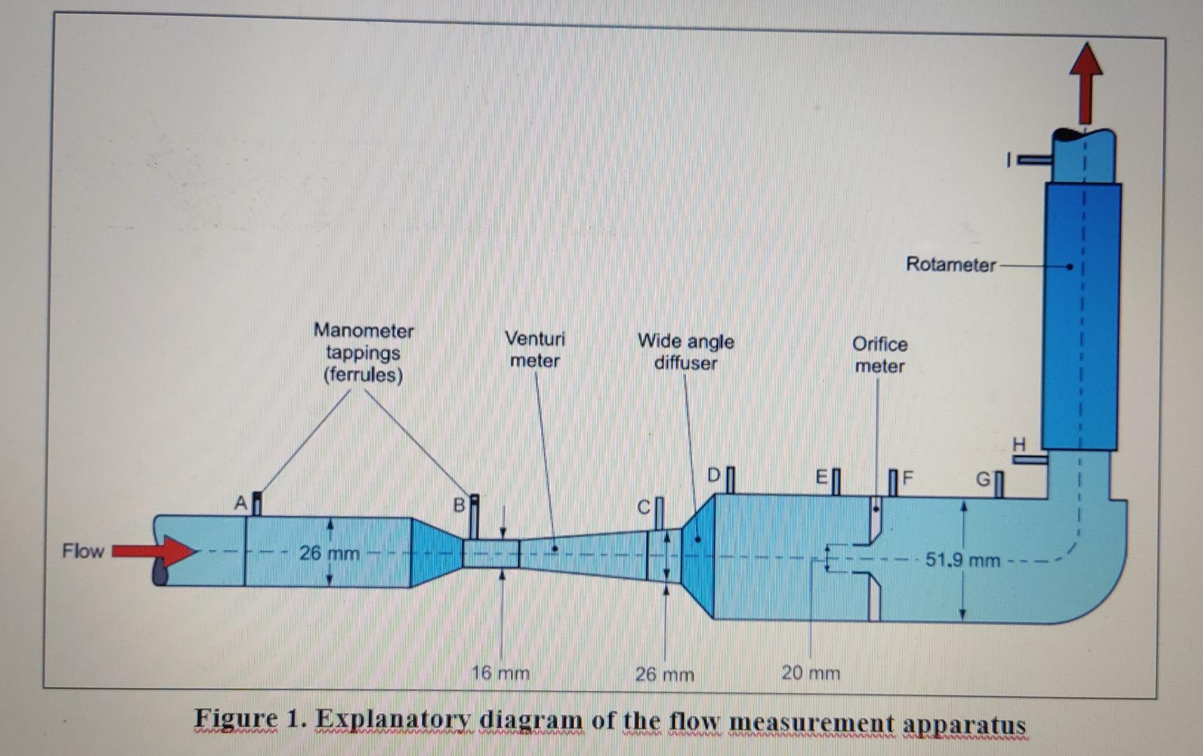 Solved Rotameter Manometer tappings (ferrules) Venturi meter