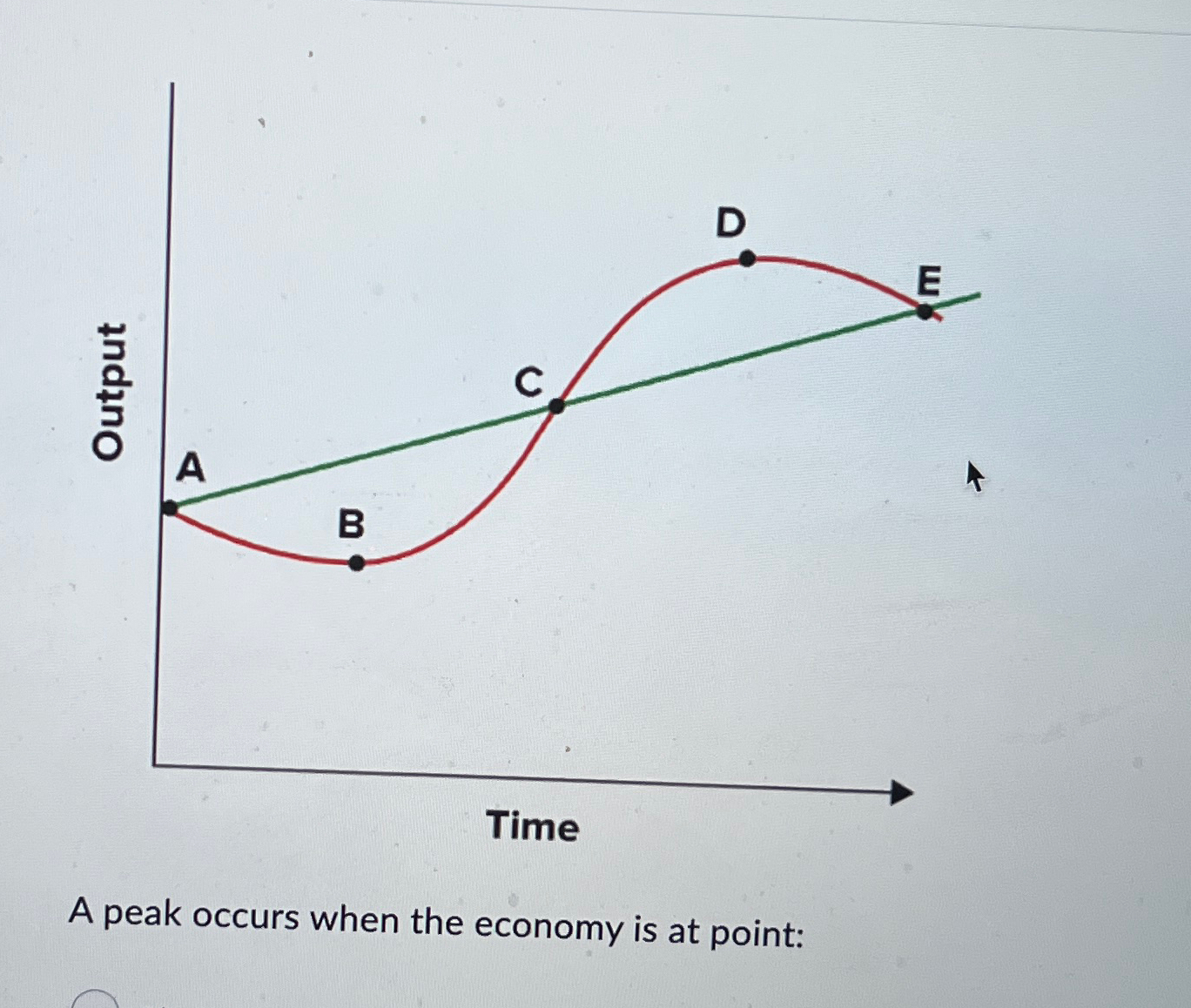 Solved A peak occurs when the economy is at point: | Chegg.com