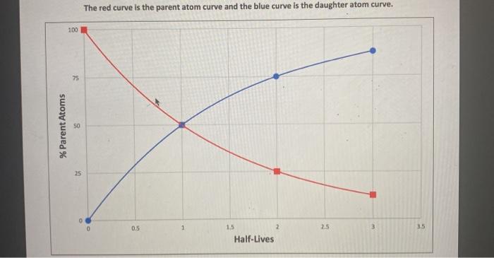 Solved The red curve is the parent atom curve and the blue | Chegg.com