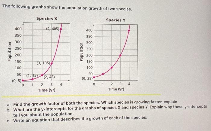 Solved The following graphs show the population growth of | Chegg.com