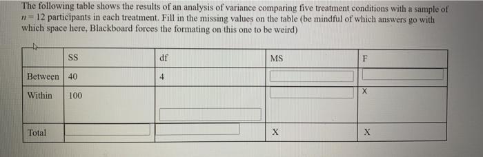 Solved The following table shows the results of an analysis | Chegg.com