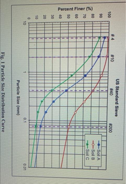 Solved The particle size distribution curve for three soils | Chegg.com