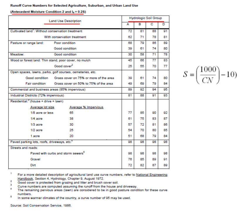 Use the SCS method to develop a UH for the area of 10 | Chegg.com