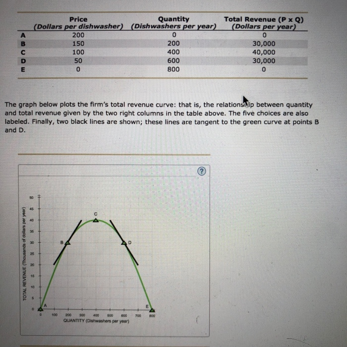 Solved Price (Dollars per dishwasher) 200 Quantity