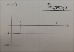 Image for an airplane traveling at 70 m/s lands on a straight runway and has a deceleration described by the graph. dete