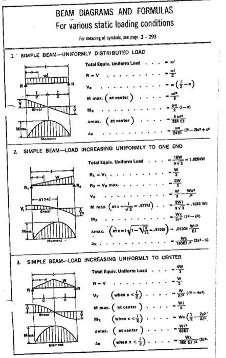 Solved BEAM DIAGRAMS AND FORMULAS For various static loading | Chegg.com