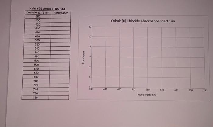 6. Paste the spectra obtained for Co (II) Chloride | Chegg.com